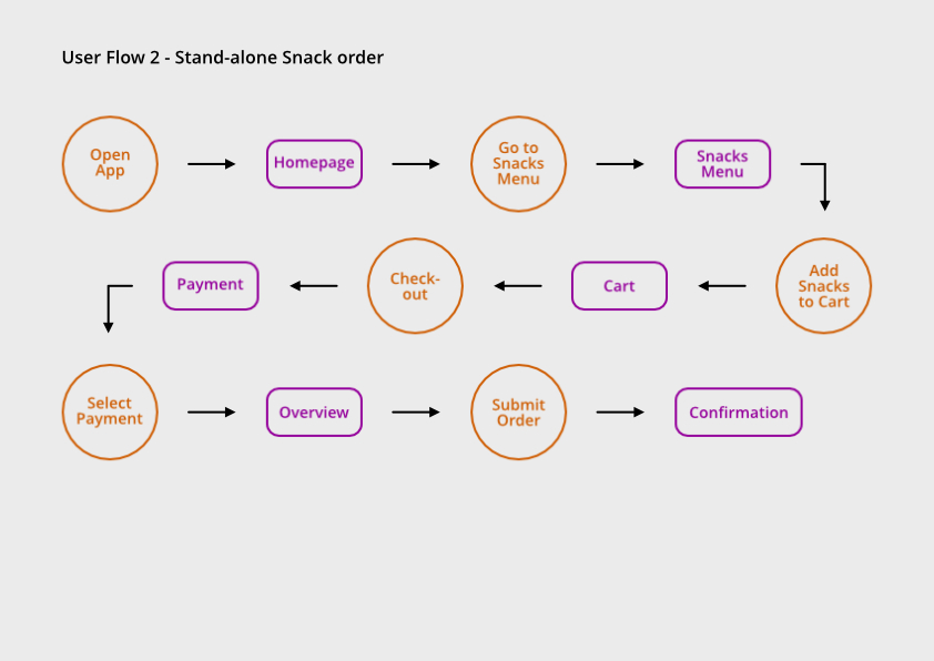 User Flow 2 - Standalone Snack Purchase
