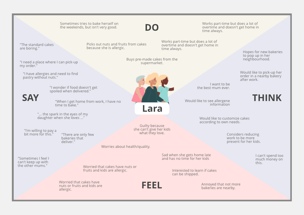 Empathy map